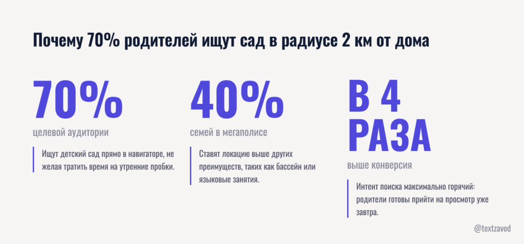 Почему 70% родителей ищут сад в радиусе 2 км от дома