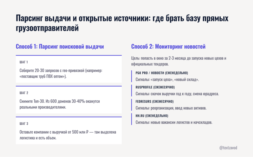 Парсинг выдачи и открытые источники: где брать базу прямых грузоотправителей