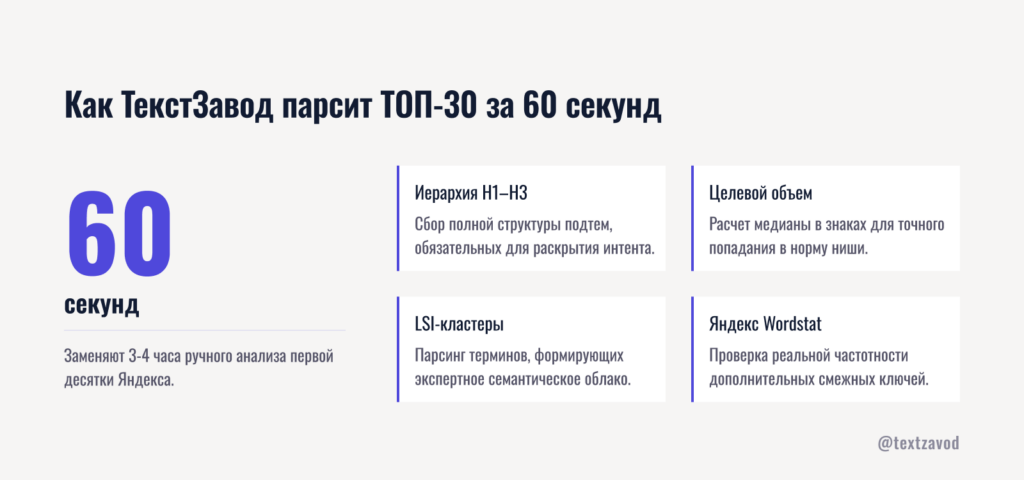 Как ТекстЗавод парсит ТОП-30 за 60 секунд