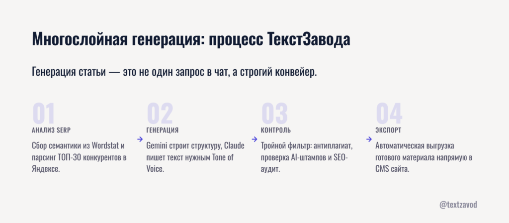 Многослойная генерация: процесс ТекстЗавода