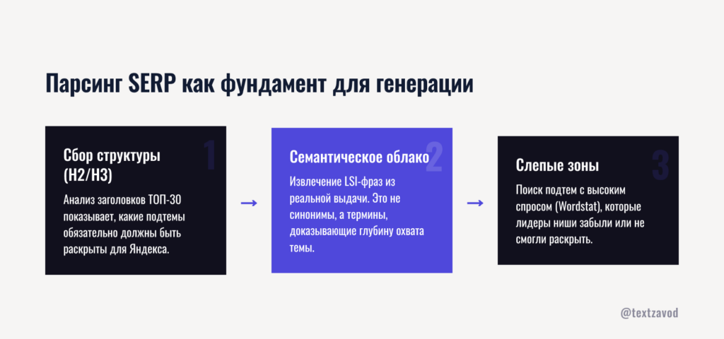 Парсинг SERP как фундамент для генерации