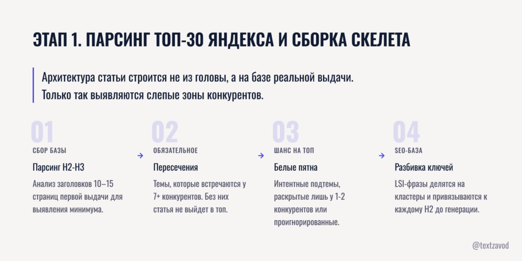 Этап 1. Парсинг топ-30 Яндекса и сборка скелета