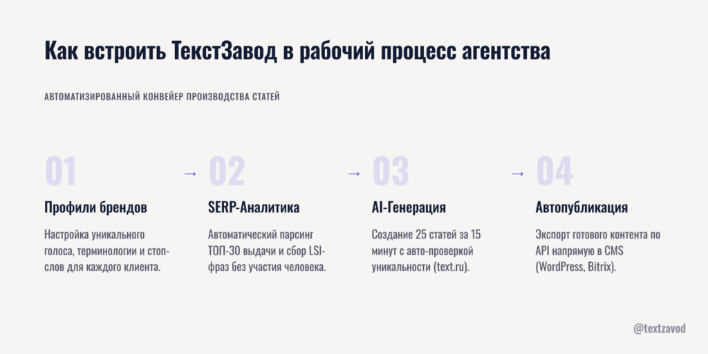 Как встроить ТекстЗавод в рабочий процесс агентства