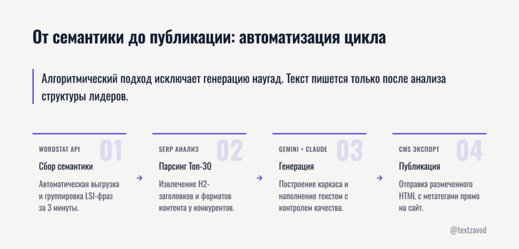 От семантики до публикации: как автоматизировать цикл производства