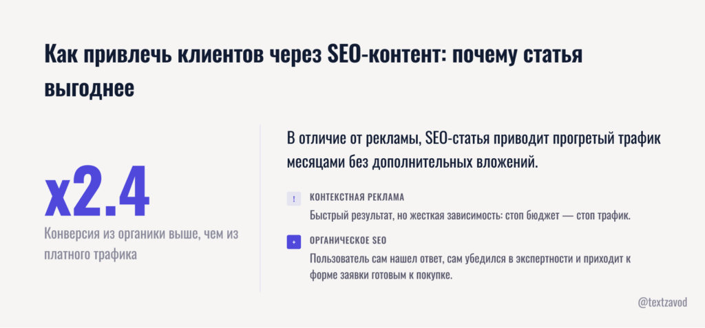 Как привлечь клиентов через SEO-контент: почему статья в топе выгоднее рекламы
