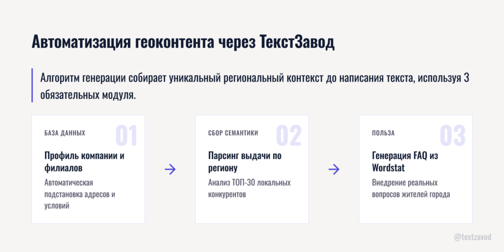 Автоматизация геоконтента через ТекстЗавод