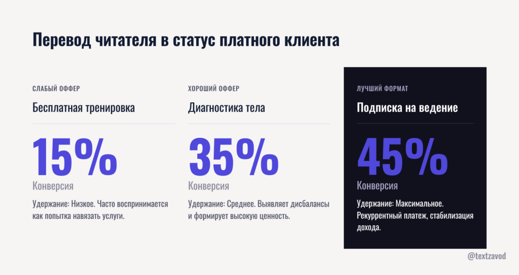 Перевод читателя в статус платного клиента
