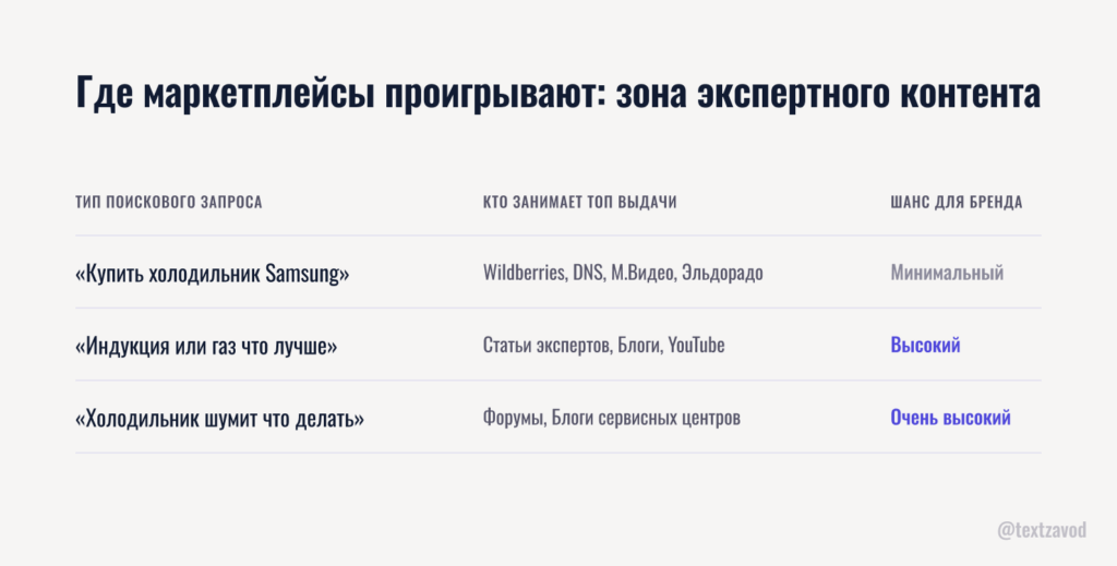 Где маркетплейсы проигрывают: зона экспертного контента