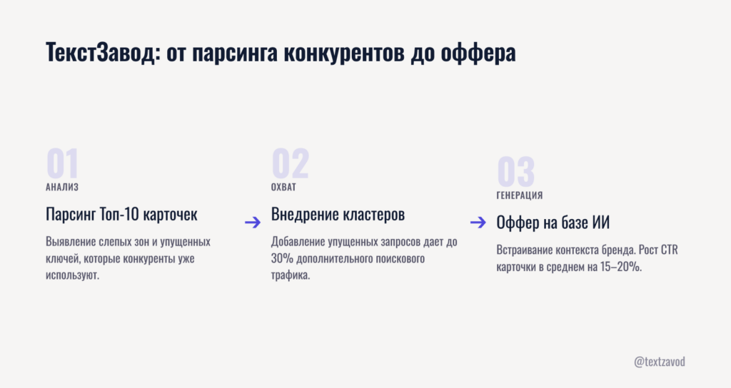 ТекстЗавод: от парсинга конкурентов до продающего оффера