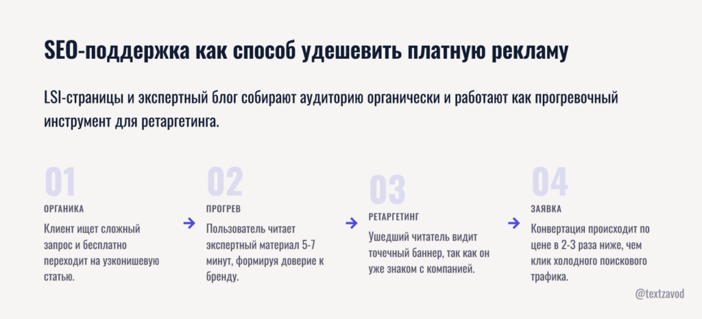 SEO-поддержка как способ удешевить платную рекламу