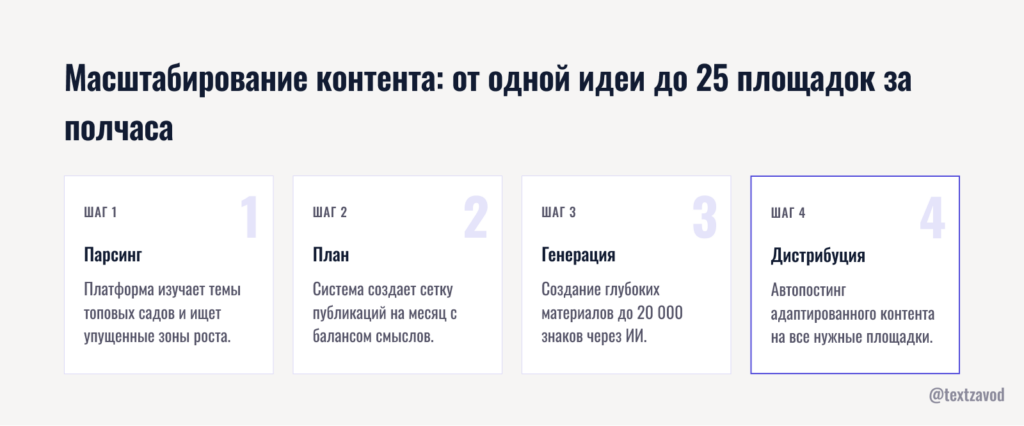 Масштабирование контента: от одной идеи до 25 площадок за полчаса