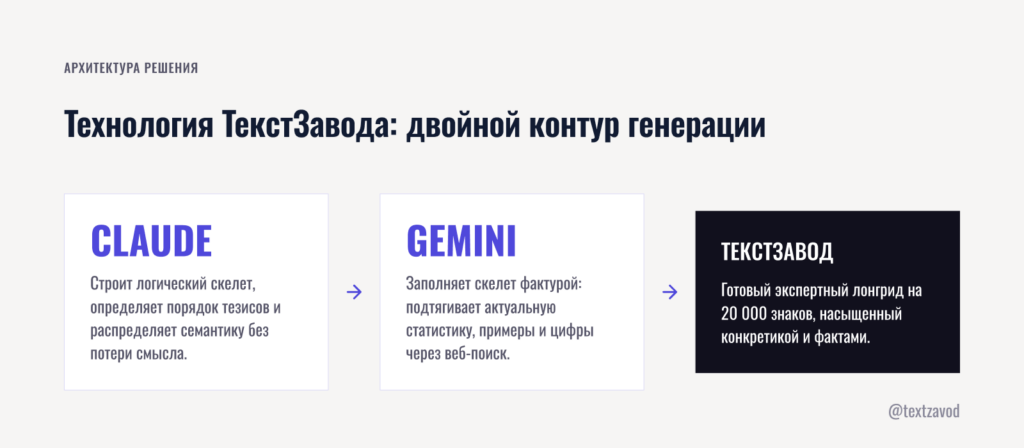 Технология ТекстЗавода: двойной контур генерации