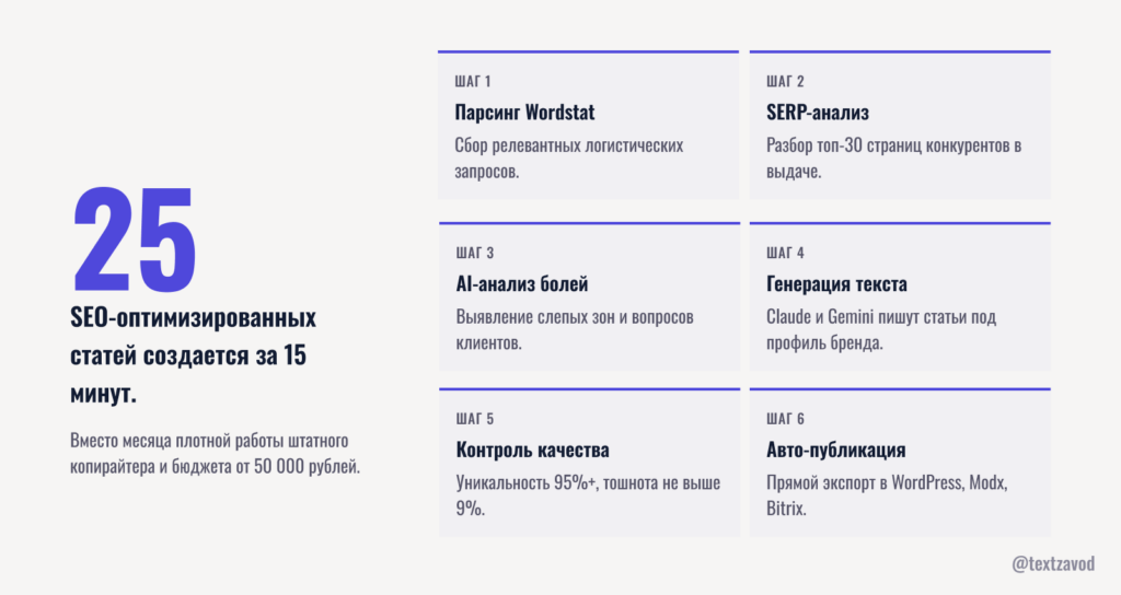 25
SEO-оптимизированных
статей создается за 15 минут.