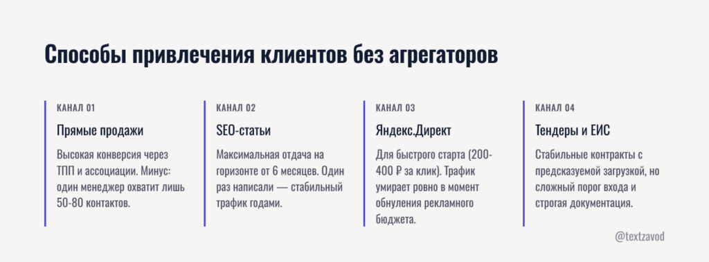 Способы привлечения клиентов без агрегаторов