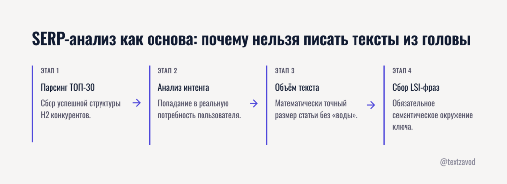 SERP-анализ как основа: почему нельзя писать тексты из головы