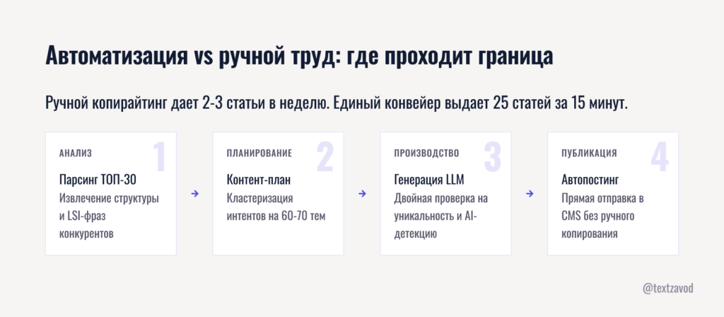 Автоматизация vs ручной труд: где проходит граница