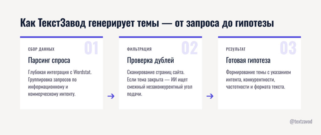 Как ТекстЗавод генерирует темы — от запроса до гипотезы