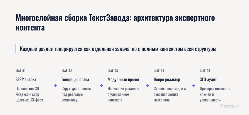 Многослойная сборка ТекстЗавода: архитектура экспертного контента