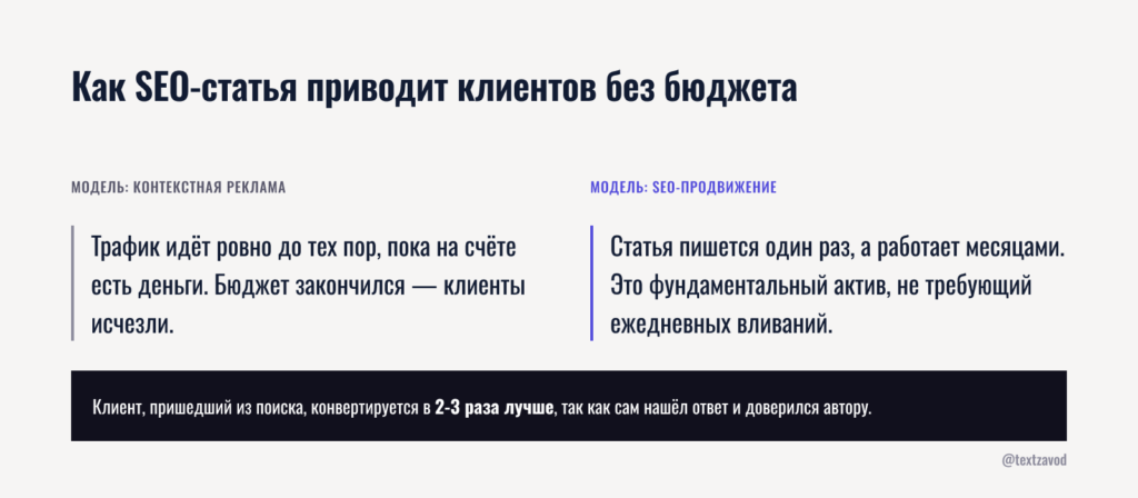 Как SEO-статья приводит клиентов без бюджета