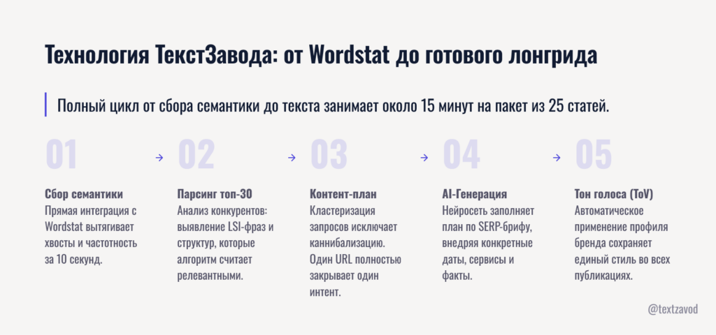 Технология ТекстЗавода: от Wordstat до готового лонгрида
