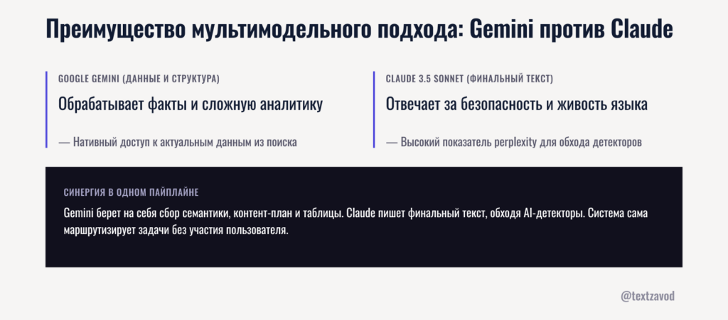 Преимущество мультимодельного подхода: Gemini против Claude