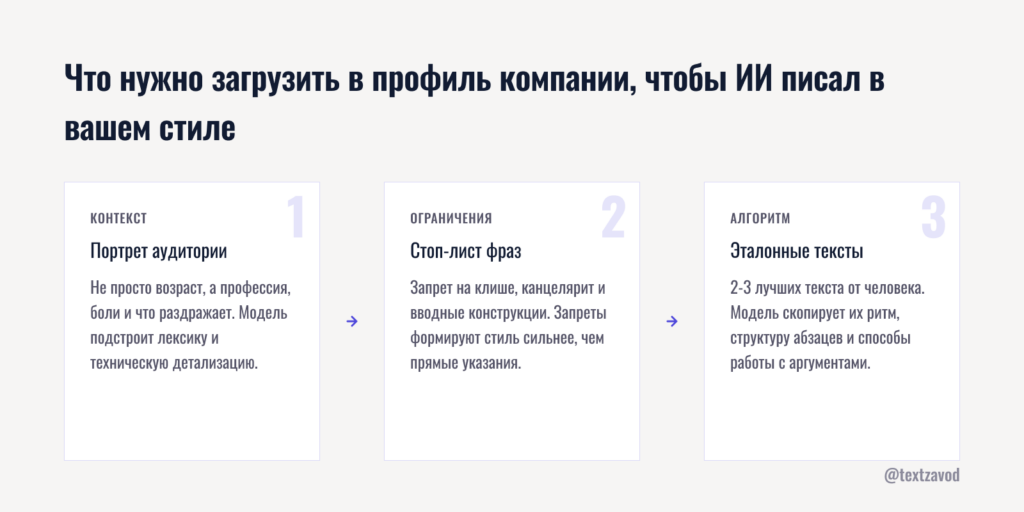 Что нужно загрузить в профиль компании, чтобы ИИ писал в вашем стиле
