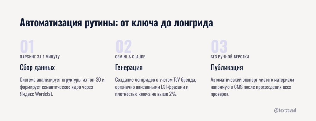 Автоматизация рутины: от ключа до готового лонгрида