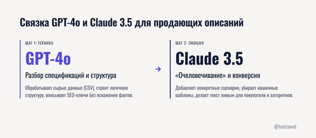 Связка GPT-4o и Claude 3.5 для продающих описаний