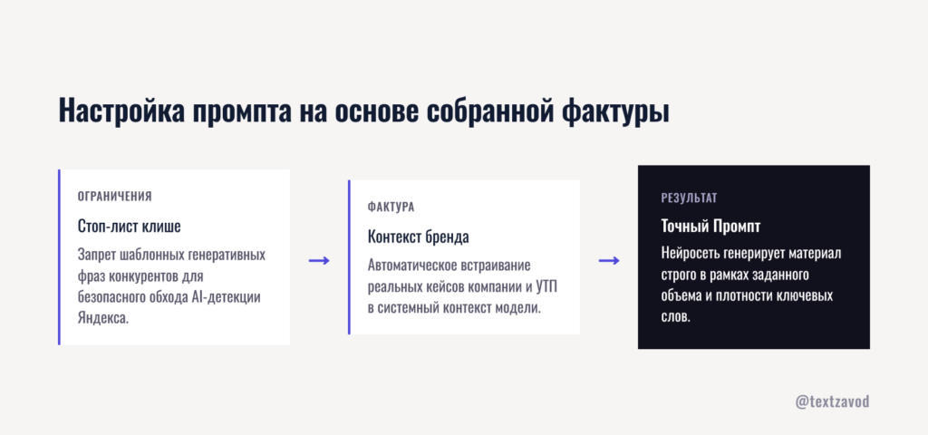 Настройка промпта на основе собранной фактуры