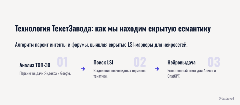 Технология ТекстЗавода: как мы находим скрытую семантику