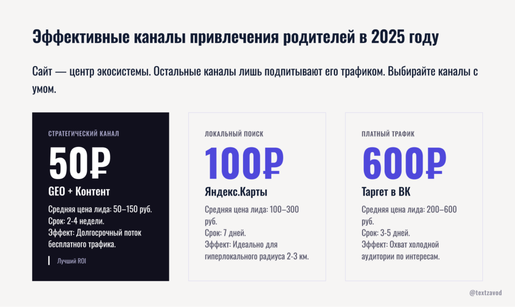 Эффективные каналы привлечения родителей в 2025 году