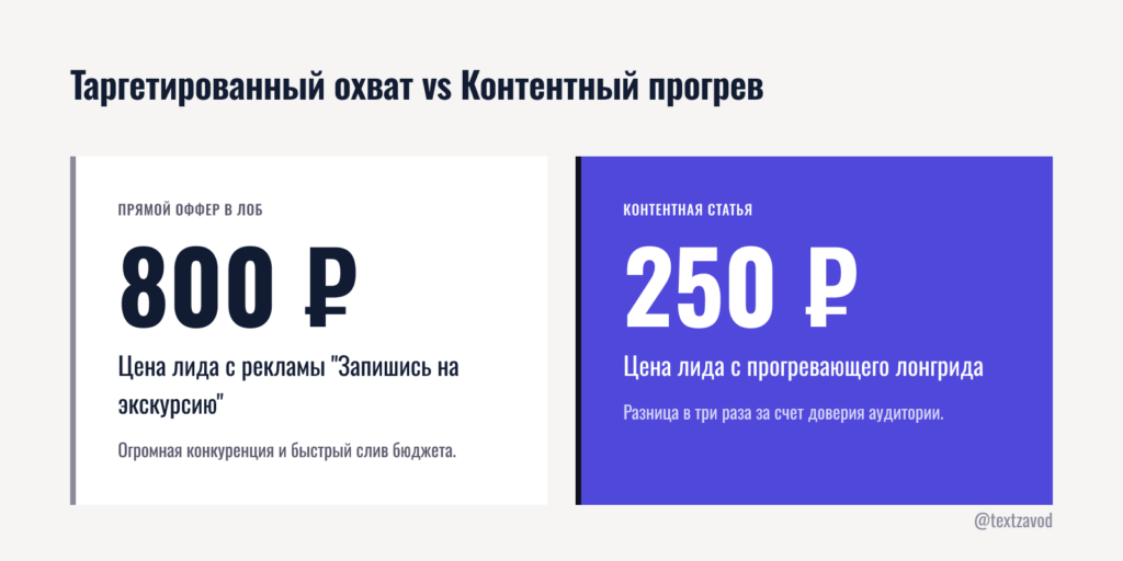 Таргетированный охват vs Контентный прогрев