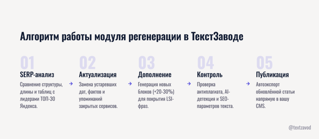 Алгоритм работы модуля регенерации в ТекстЗаводе