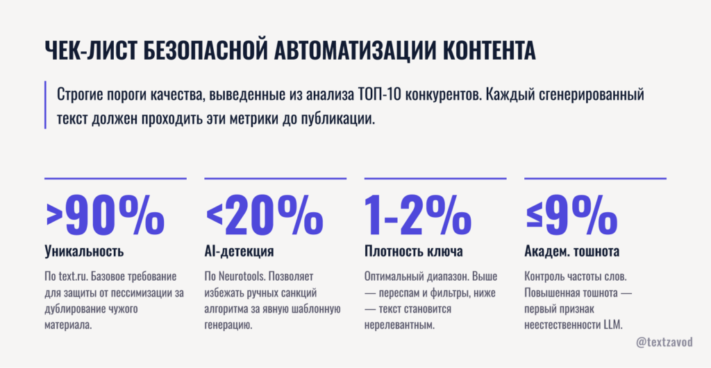 Чек-лист безопасной автоматизации контента под Яндекс и Google