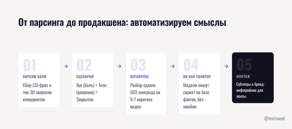 От парсинга до продакшена: автоматизируем смыслы