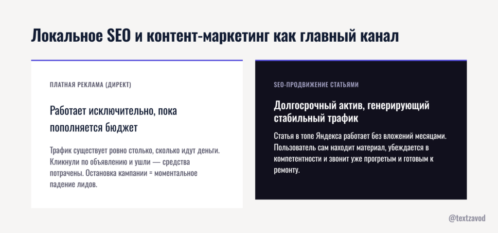Локальное SEO и контент-маркетинг как главный канал заявок