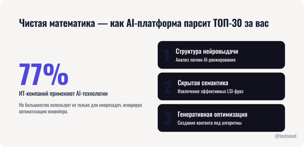 Чистая математика — как AI-платформа парсит ТОП-30 за вас
