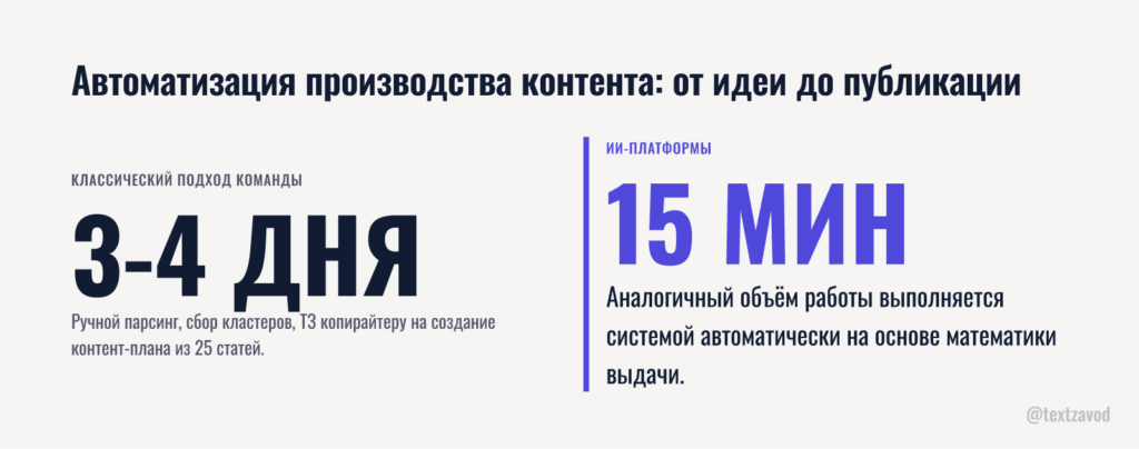 Автоматизация производства контента: от идеи до публикации
