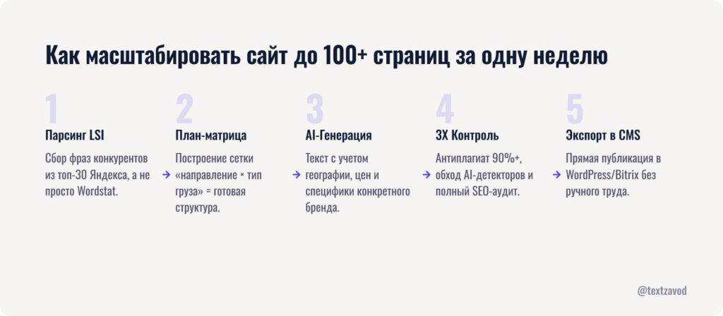 Как масштабировать сайт до 100+ страниц за одну неделю