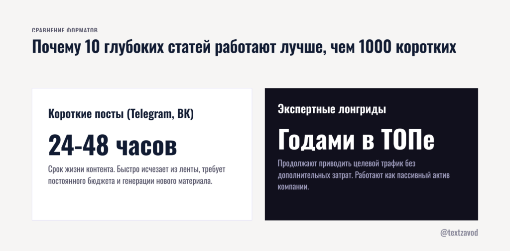 Почему 10 глубоких статей работают лучше, чем 1000 коротких постов