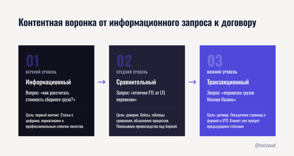 Контентная воронка от информационного запроса к договору