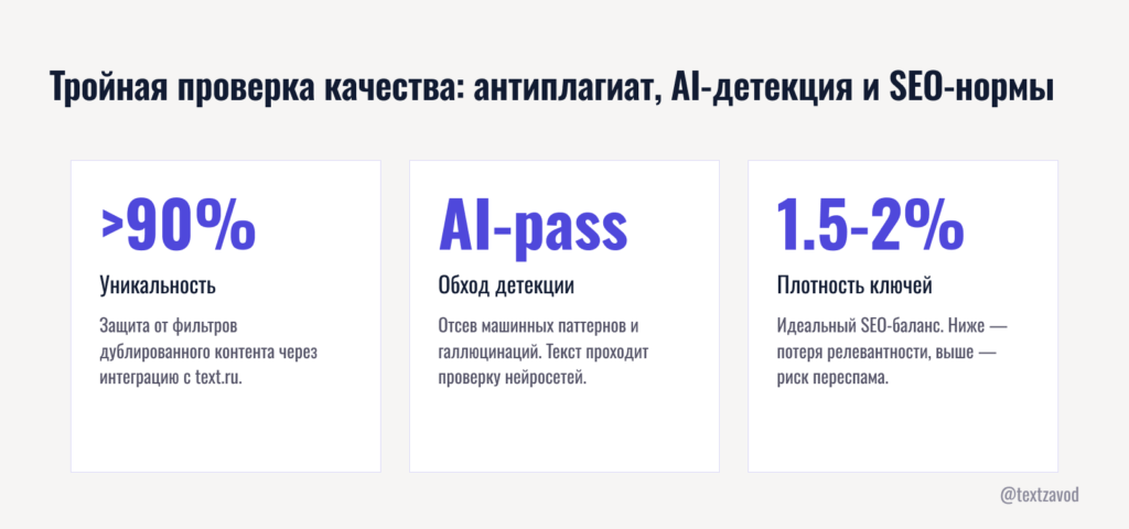 Тройная проверка качества: антиплагиат, AI-детекция и SEO-нормы