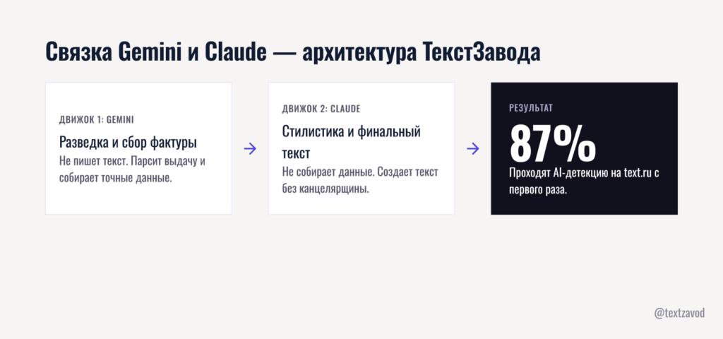 Связка Gemini и Claude — архитектура ТекстЗавода