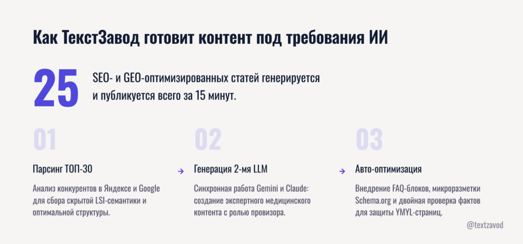 Как ТекстЗавод готовит контент под требования ИИ
