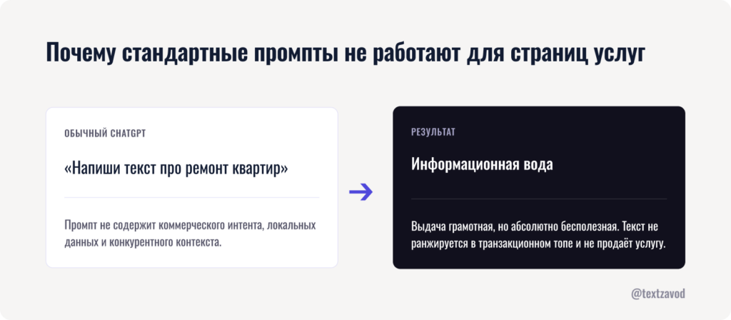 Почему стандартные промпты не работают для страниц услуг
