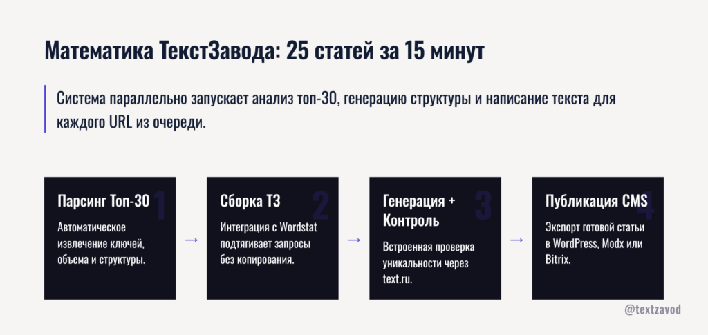 Математика ТекстЗавода: 25 статей за 15 минут