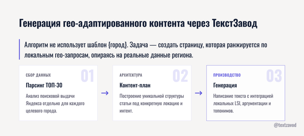 Генерация гео-адаптированного контента через ТекстЗавод