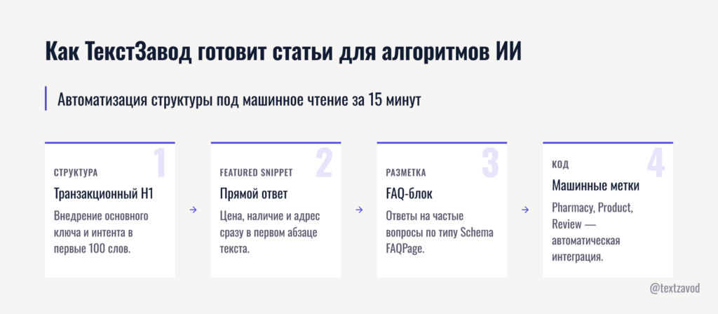 Как ТекстЗавод готовит статьи для алгоритмов ИИ