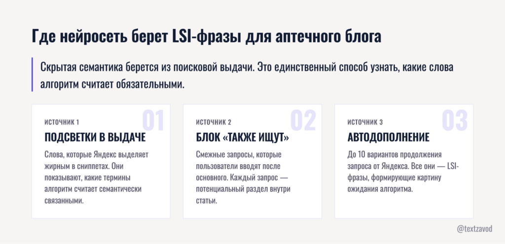 Где нейросеть берет LSI-фразы для аптечного блога
