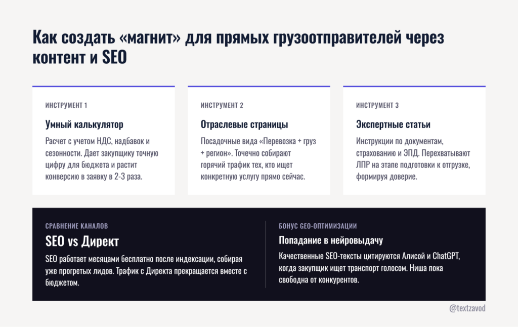 Как создать «магнит» для прямых грузоотправителей через контент и SEO